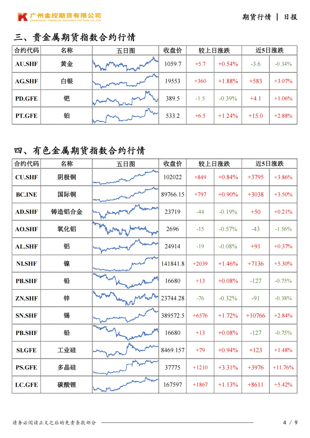 广州金控期货市场行情日度报告20260415
