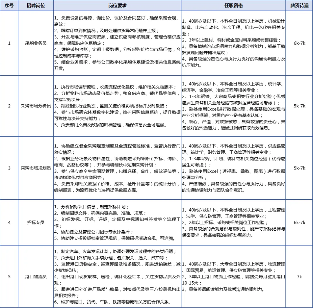 唐山招聘 | 唐山瑞丰钢铁采购、营销岗位招聘信息