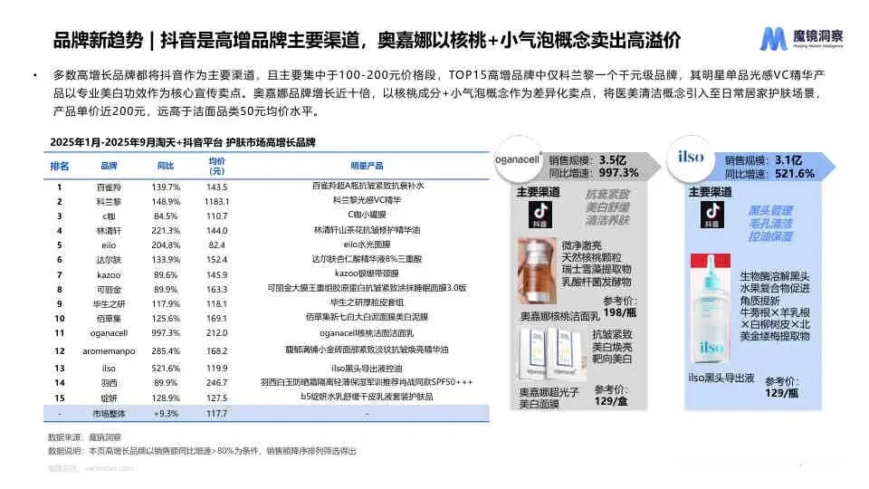 2025 线上护肤市场新品与成分趋势洞察