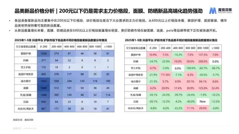 2025 线上护肤市场新品与成分趋势洞察