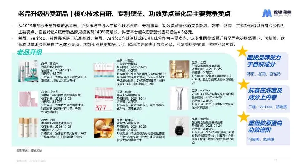 2025 线上护肤市场新品与成分趋势洞察
