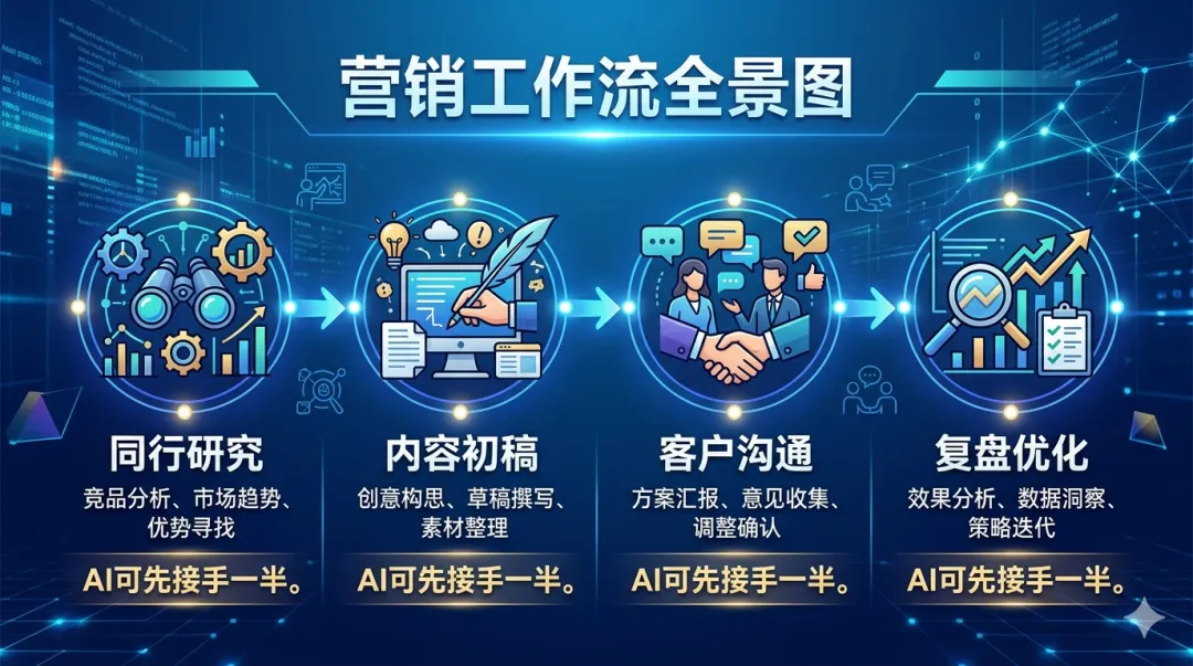 别再一个人硬扛营销了:这套AI工作流,正在帮普通人省时间、省钱,还多出单