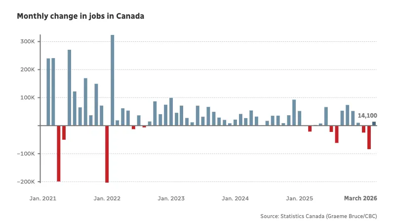 重磅利好:加拿大就业回升,市场开始出现积极信号!