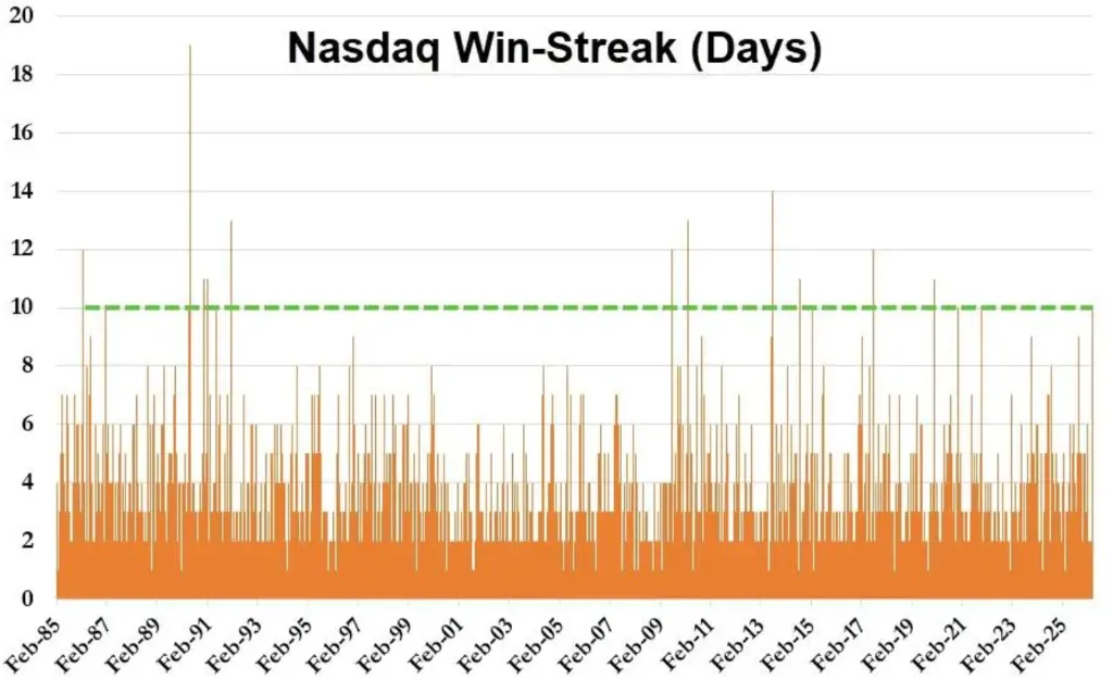 “市场已经宣布胜利!”标普反弹10%、纳指十连涨:美股“不再关心”霍尔木兹,投资者已“恐慌式买入”