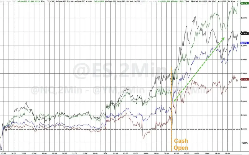 “市场已经宣布胜利!”标普反弹10%、纳指十连涨:美股“不再关心”霍尔木兹,投资者已“恐慌式买入”