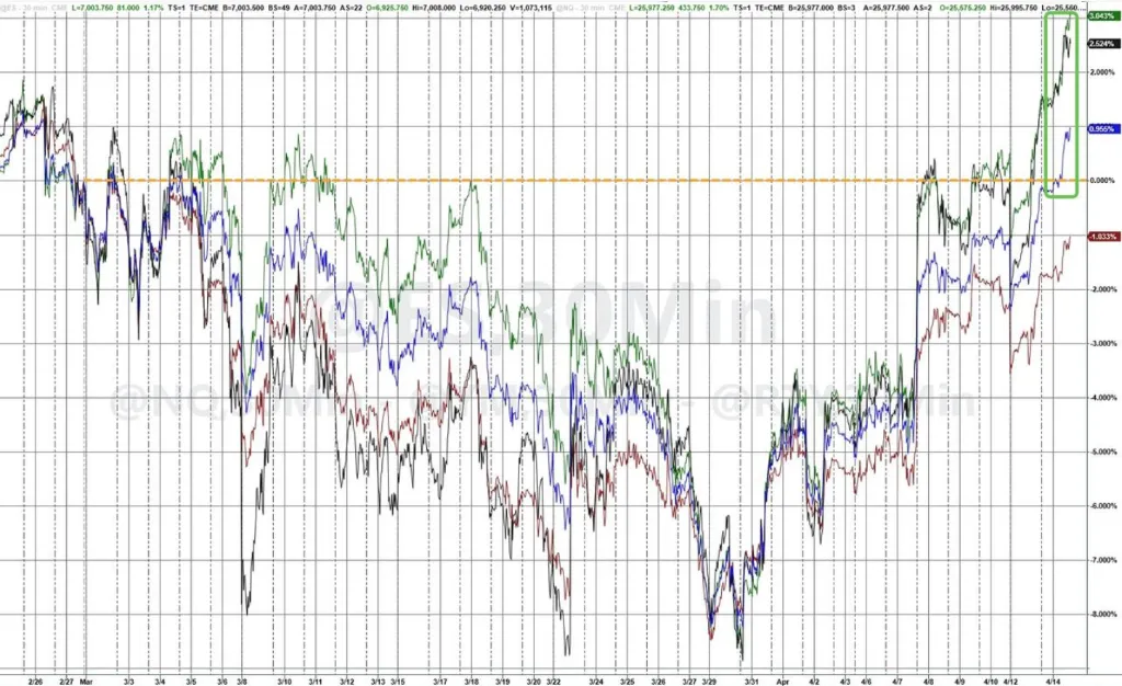 “市场已经宣布胜利!”标普反弹10%、纳指十连涨:美股“不再关心”霍尔木兹,投资者已“恐慌式买入”