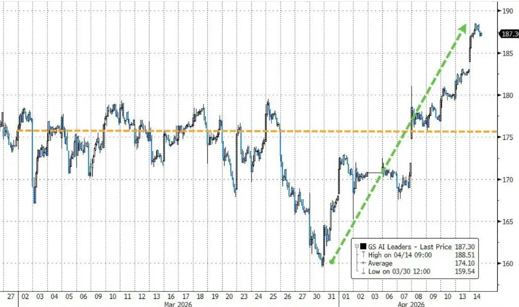 “市场已经宣布胜利!”标普反弹10%、纳指十连涨:美股“不再关心”霍尔木兹,投资者已“恐慌式买入”
