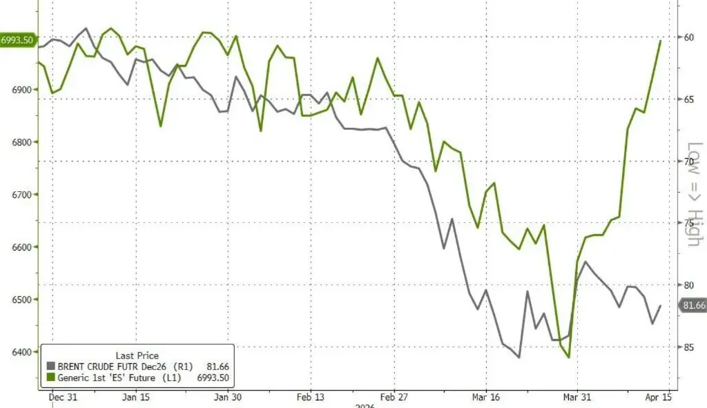 “市场已经宣布胜利!”标普反弹10%、纳指十连涨:美股“不再关心”霍尔木兹,投资者已“恐慌式买入”