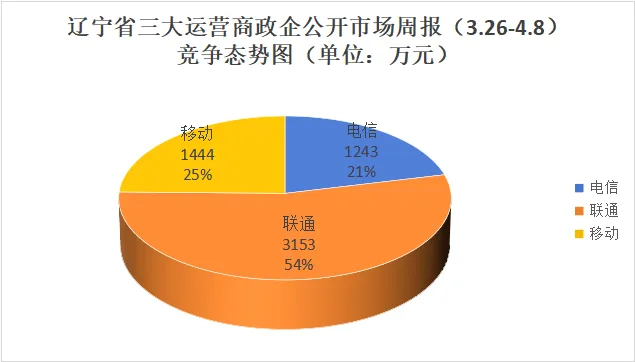 辽宁三大运营商政企公开市场周报(3.26-4.8):100万级以上18单5840万,联通54%占比领跑