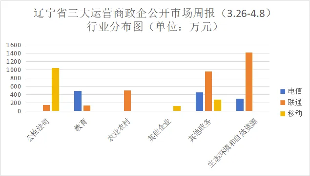 辽宁三大运营商政企公开市场周报(3.26-4.8):100万级以上18单5840万,联通54%占比领跑