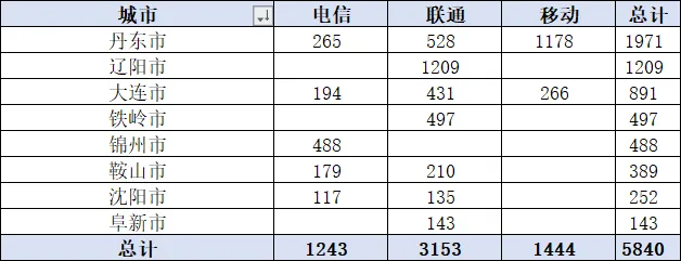 辽宁三大运营商政企公开市场周报(3.26-4.8):100万级以上18单5840万,联通54%占比领跑