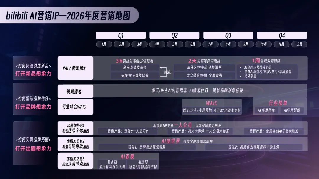 2026年B站AI行业营销解决方案通案