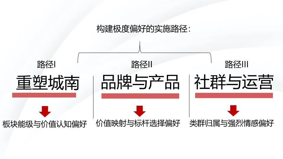 从偏见到偏好:一份教科书级的地产营销策略全案拆解