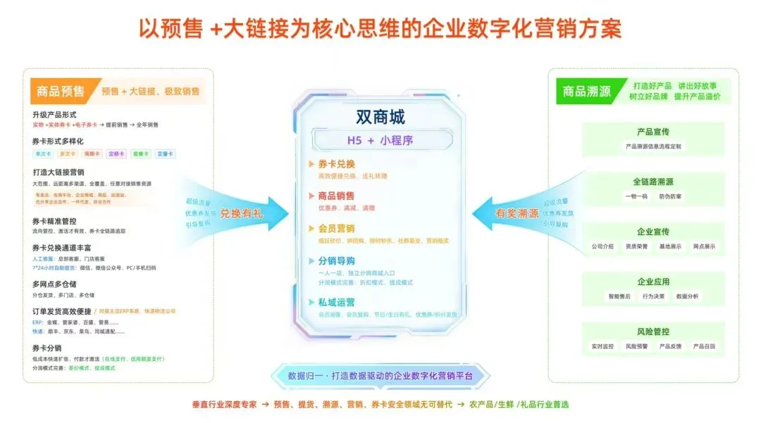 农产品营销预售+大链接数字化营销方案解读