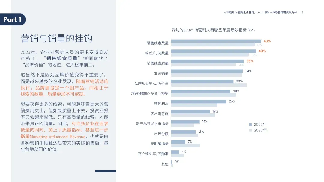 2023中国B2B市场营销现况白皮书
