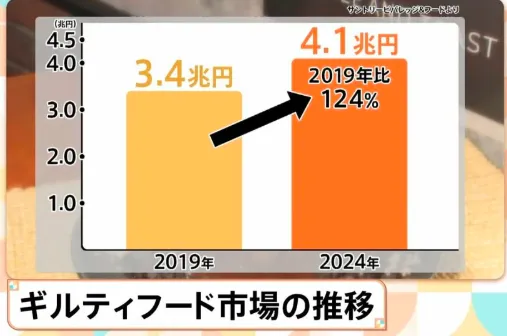 【中日双语】逐渐扩大的罪恶感市场