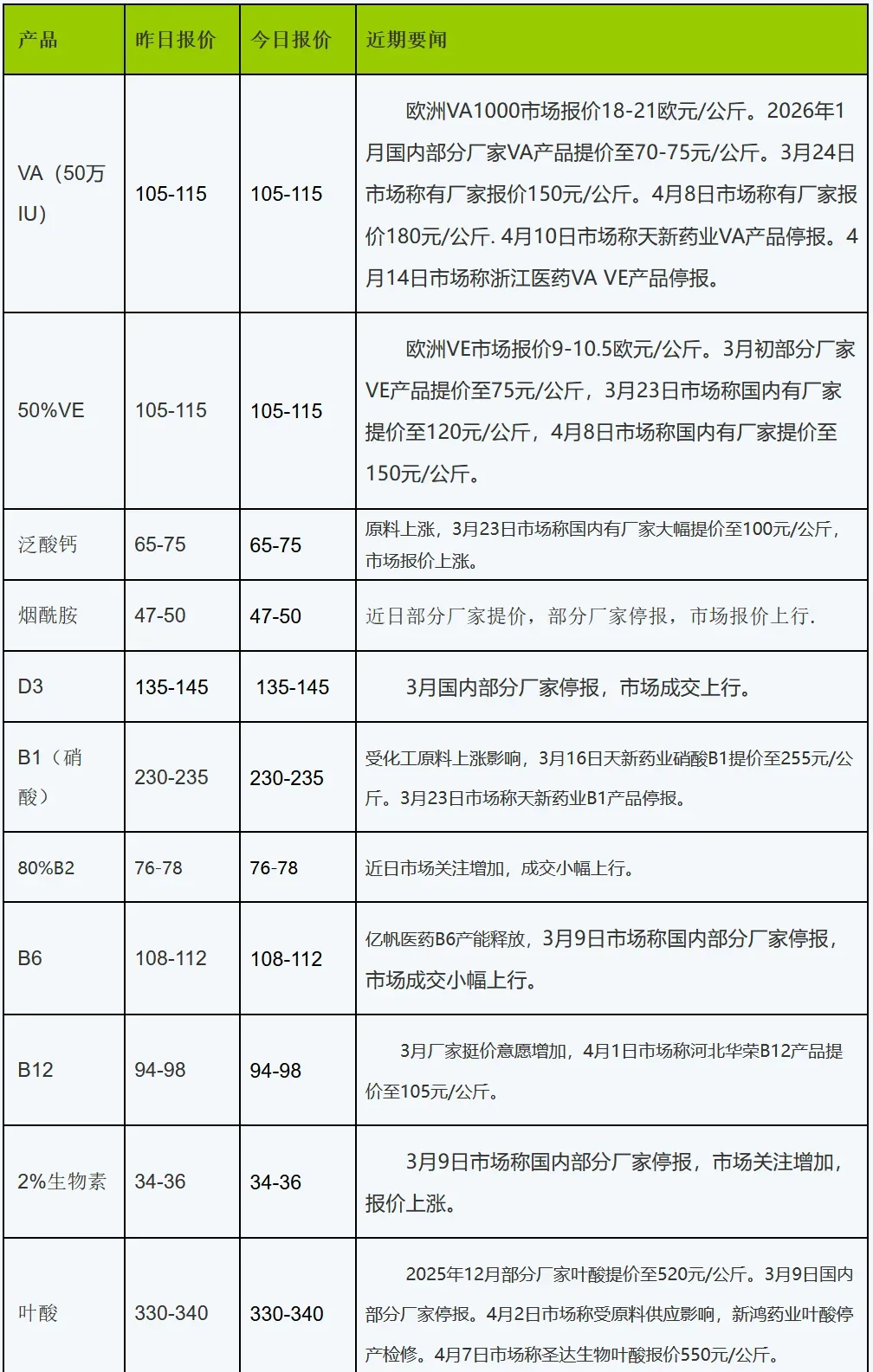 2026年4月15日添加剂:K3市场关注增加