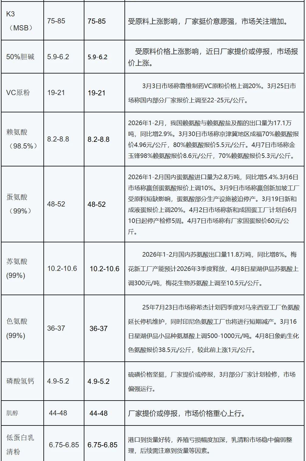 2026年4月15日添加剂:K3市场关注增加