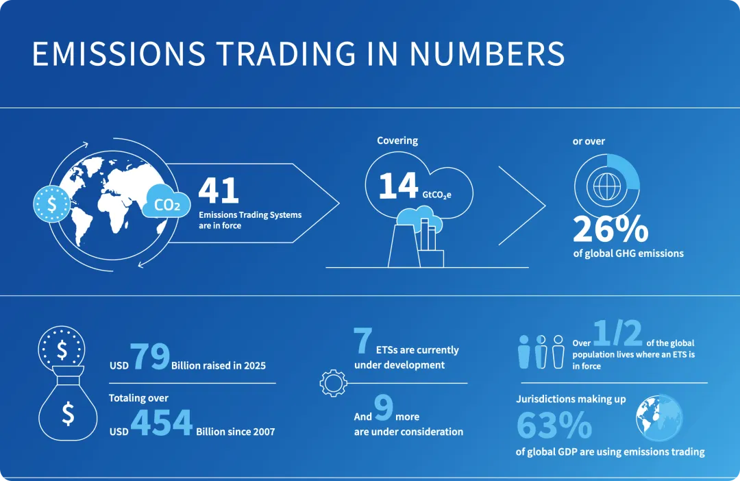 ICAP发布《全球碳市场进展报告 2026》,政治与经济的双重压力下碳如何发展?