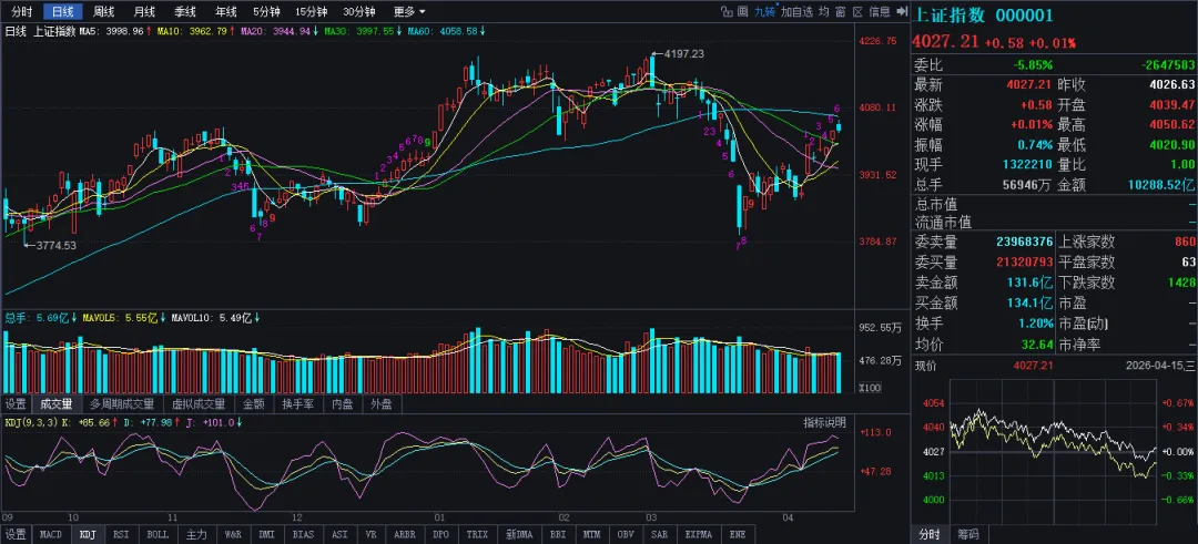 市场保持温和放量,创指创十年新高尾市快速跳水,500元之上高价股悉数上涨,易、“天”、胜宏跌超4点,华工、赣锂跌近7点,协创涨超12点