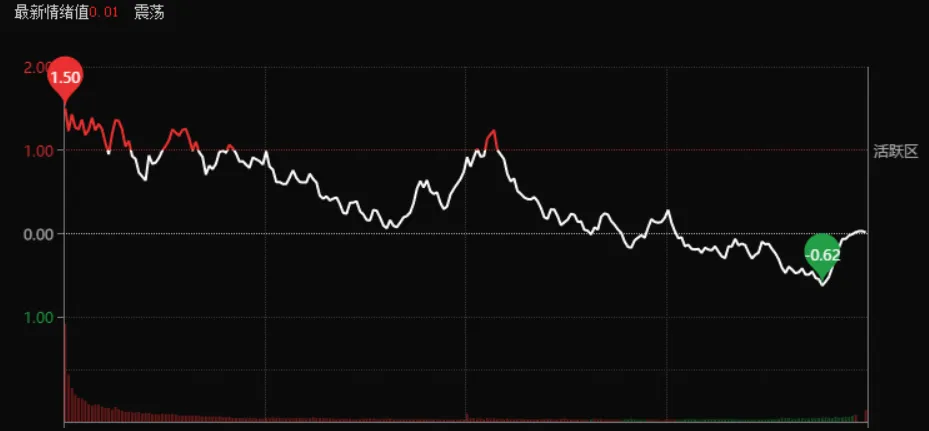 最高标大面带动市场调整,AI硬件属于良性调整!