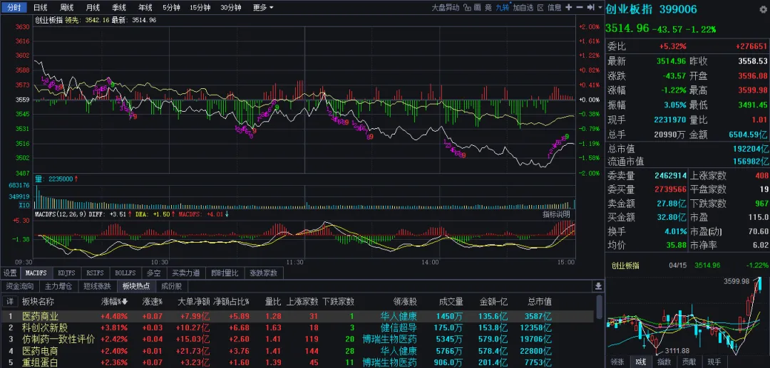 市场保持温和放量,创指创十年新高尾市快速跳水,500元之上高价股悉数上涨,易、“天”、胜宏跌超4点,华工、赣锂跌近7点,协创涨超12点