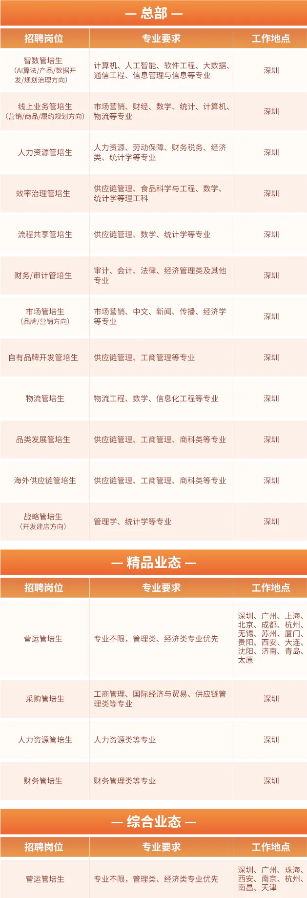 【招聘】工商管理、市场营销|华润万家2026届春季校园招聘正式启动!