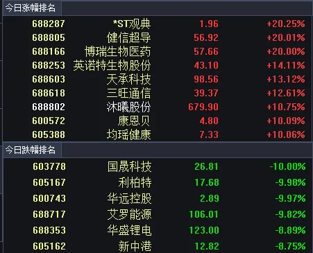 市场保持温和放量,创指创十年新高尾市快速跳水,500元之上高价股悉数上涨,易、“天”、胜宏跌超4点,华工、赣锂跌近7点,协创涨超12点