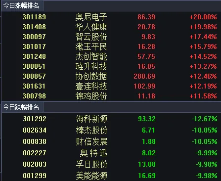 市场保持温和放量,创指创十年新高尾市快速跳水,500元之上高价股悉数上涨,易、“天”、胜宏跌超4点,华工、赣锂跌近7点,协创涨超12点