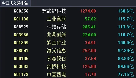 市场保持温和放量,创指创十年新高尾市快速跳水,500元之上高价股悉数上涨,易、“天”、胜宏跌超4点,华工、赣锂跌近7点,协创涨超12点