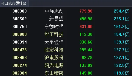市场保持温和放量,创指创十年新高尾市快速跳水,500元之上高价股悉数上涨,易、“天”、胜宏跌超4点,华工、赣锂跌近7点,协创涨超12点