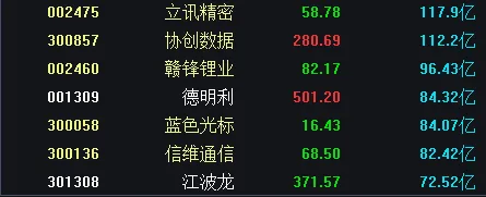 市场保持温和放量,创指创十年新高尾市快速跳水,500元之上高价股悉数上涨,易、“天”、胜宏跌超4点,华工、赣锂跌近7点,协创涨超12点