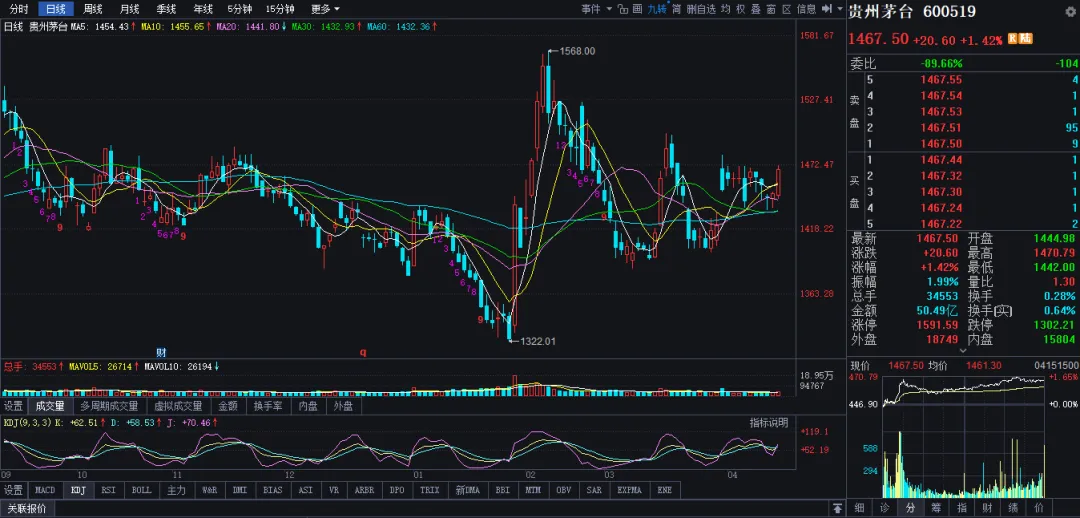 市场保持温和放量,创指创十年新高尾市快速跳水,500元之上高价股悉数上涨,易、“天”、胜宏跌超4点,华工、赣锂跌近7点,协创涨超12点