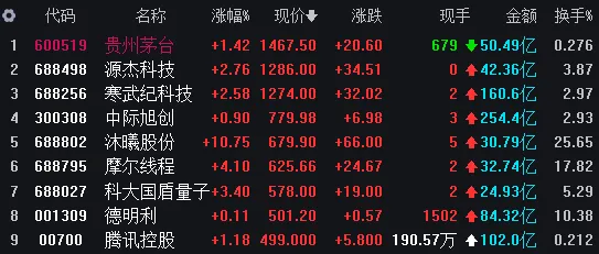 市场保持温和放量,创指创十年新高尾市快速跳水,500元之上高价股悉数上涨,易、“天”、胜宏跌超4点,华工、赣锂跌近7点,协创涨超12点