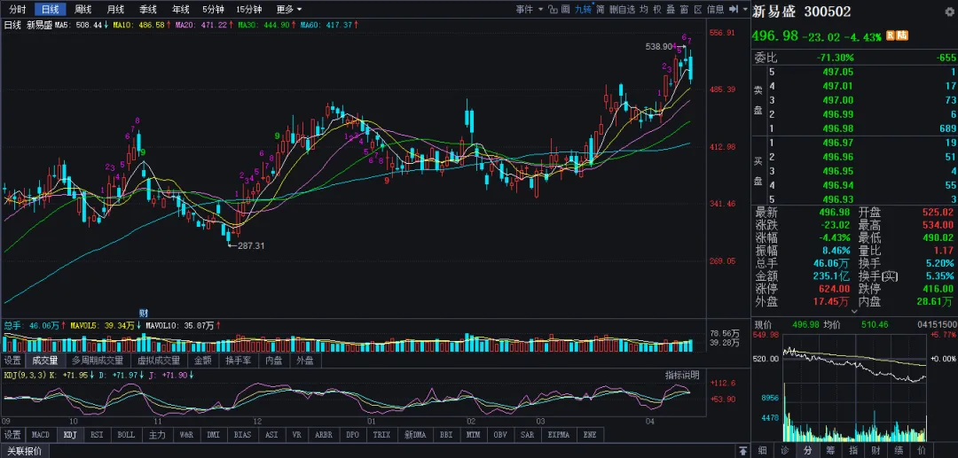 市场保持温和放量,创指创十年新高尾市快速跳水,500元之上高价股悉数上涨,易、“天”、胜宏跌超4点,华工、赣锂跌近7点,协创涨超12点