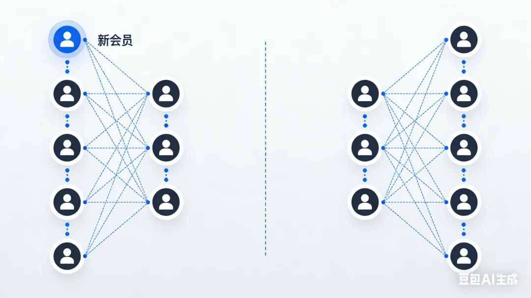 别再靠打折拉客、烧钱获客了!这套自动化增长模式,让客户主动回头复购