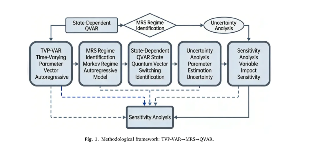 论文推荐 | TP:贸易不确定性下运价市场与商品市场风险传导的动态联动