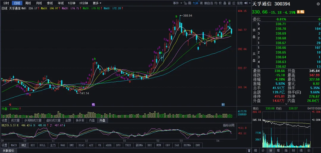 市场保持温和放量,创指创十年新高尾市快速跳水,500元之上高价股悉数上涨,易、“天”、胜宏跌超4点,华工、赣锂跌近7点,协创涨超12点