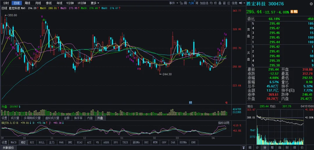 市场保持温和放量,创指创十年新高尾市快速跳水,500元之上高价股悉数上涨,易、“天”、胜宏跌超4点,华工、赣锂跌近7点,协创涨超12点