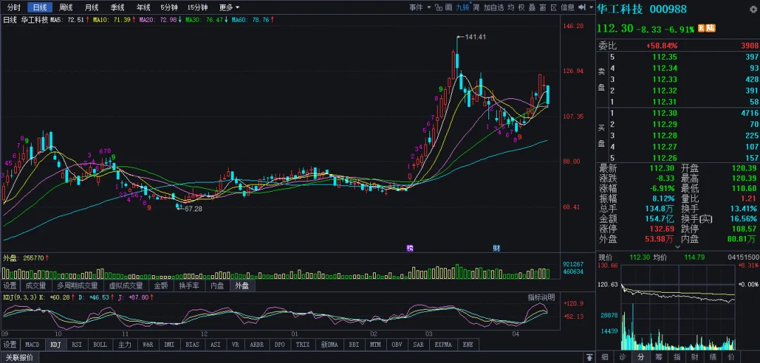 市场保持温和放量,创指创十年新高尾市快速跳水,500元之上高价股悉数上涨,易、“天”、胜宏跌超4点,华工、赣锂跌近7点,协创涨超12点