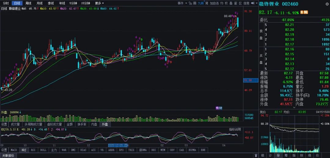市场保持温和放量,创指创十年新高尾市快速跳水,500元之上高价股悉数上涨,易、“天”、胜宏跌超4点,华工、赣锂跌近7点,协创涨超12点
