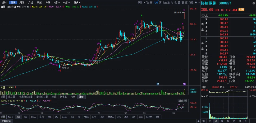 市场保持温和放量,创指创十年新高尾市快速跳水,500元之上高价股悉数上涨,易、“天”、胜宏跌超4点,华工、赣锂跌近7点,协创涨超12点
