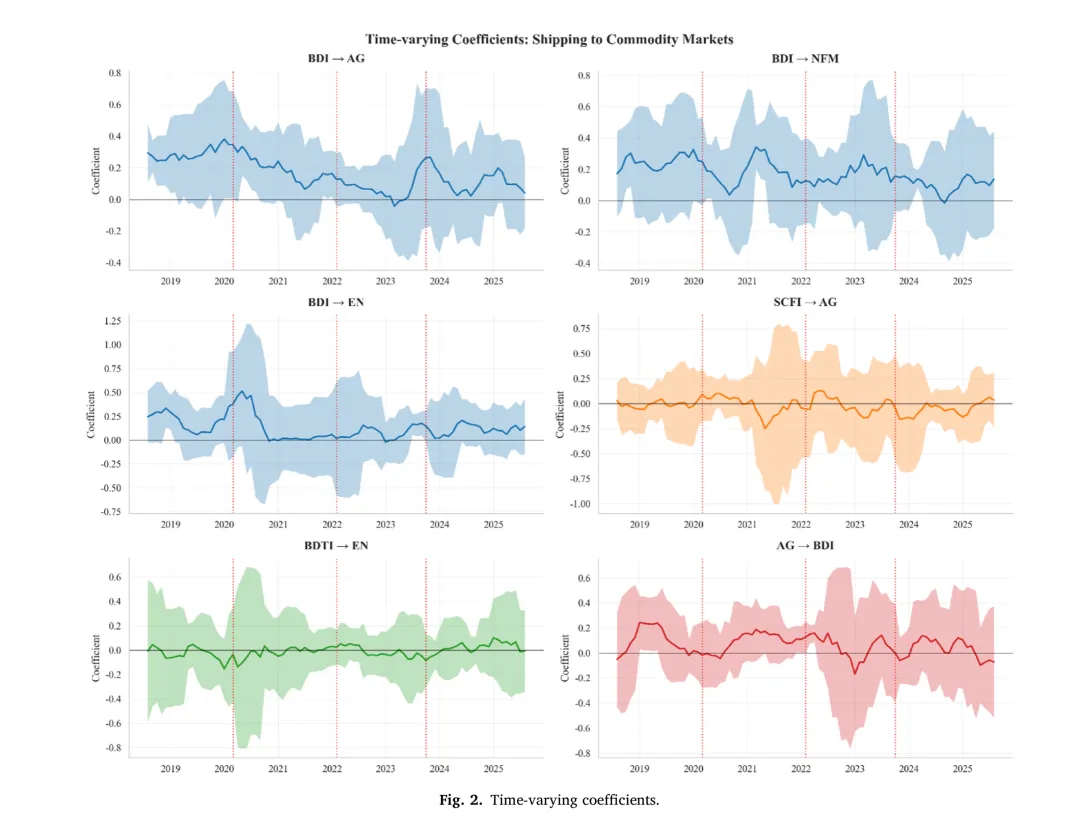 论文推荐 | TP:贸易不确定性下运价市场与商品市场风险传导的动态联动
