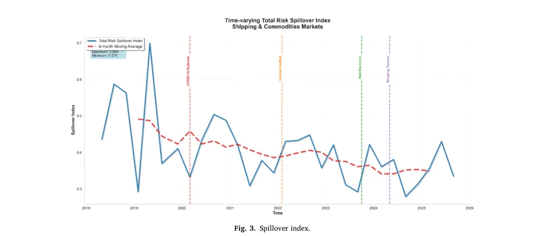 论文推荐 | TP:贸易不确定性下运价市场与商品市场风险传导的动态联动