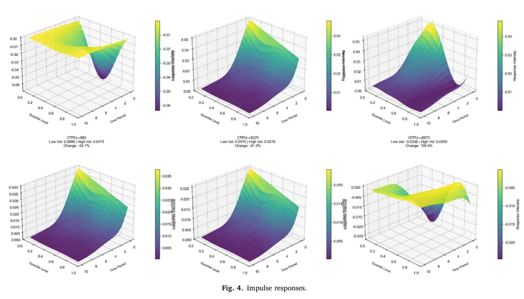论文推荐 | TP:贸易不确定性下运价市场与商品市场风险传导的动态联动