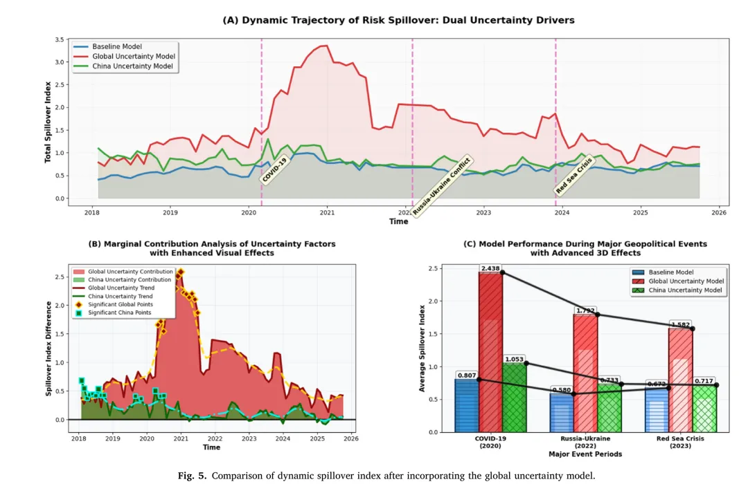 论文推荐 | TP:贸易不确定性下运价市场与商品市场风险传导的动态联动
