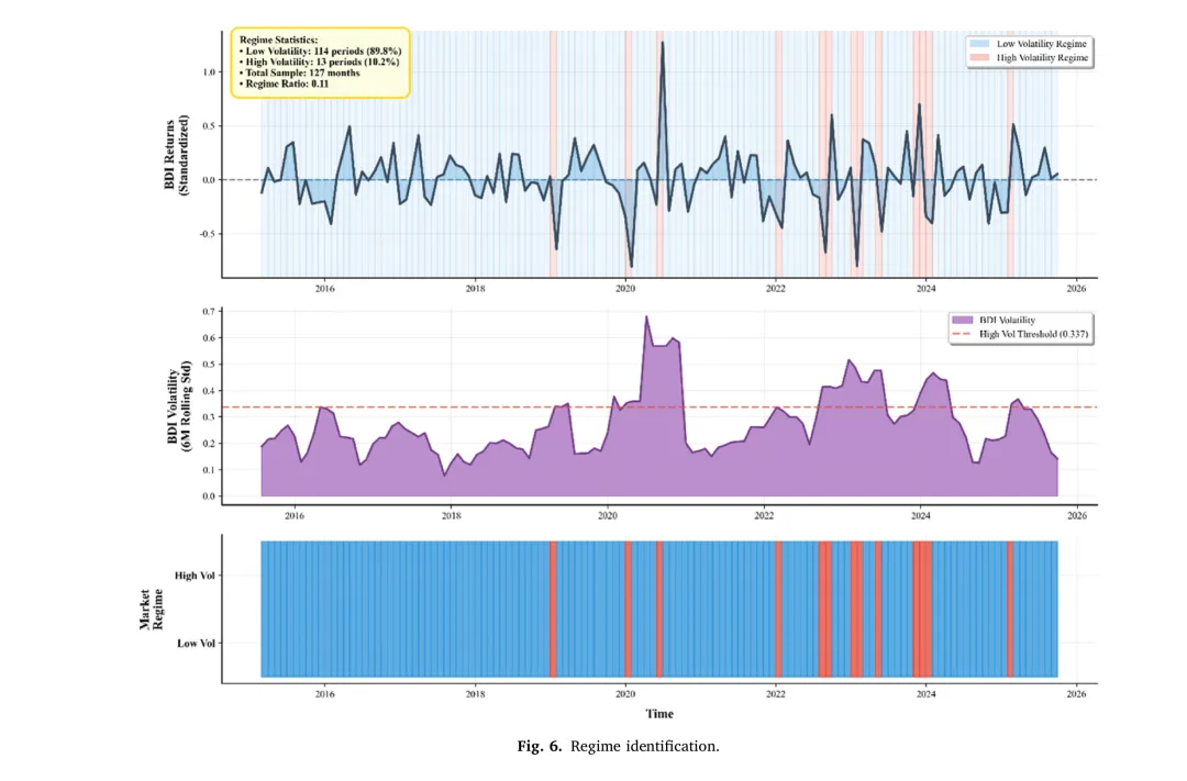 论文推荐 | TP:贸易不确定性下运价市场与商品市场风险传导的动态联动