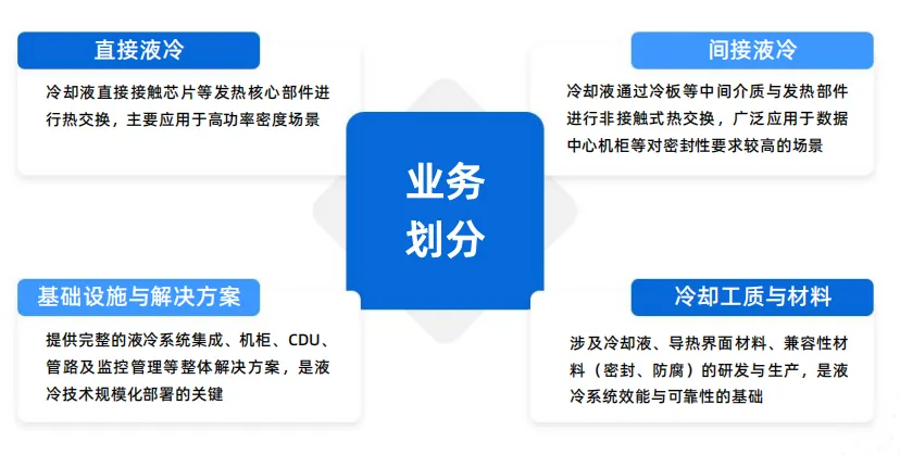 2025年中国液冷产业市场状况及标杆企业经营数据分析报告