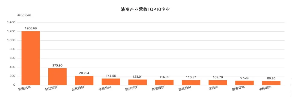 2025年中国液冷产业市场状况及标杆企业经营数据分析报告