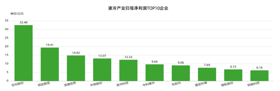2025年中国液冷产业市场状况及标杆企业经营数据分析报告